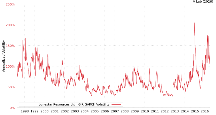 graph of Lonestar Resources Ltd GJR-GARCH