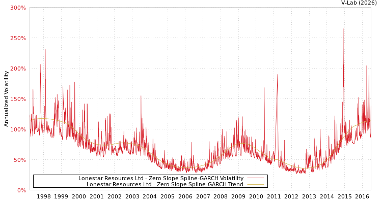 graph of Lonestar Resources Ltd S0GARCH