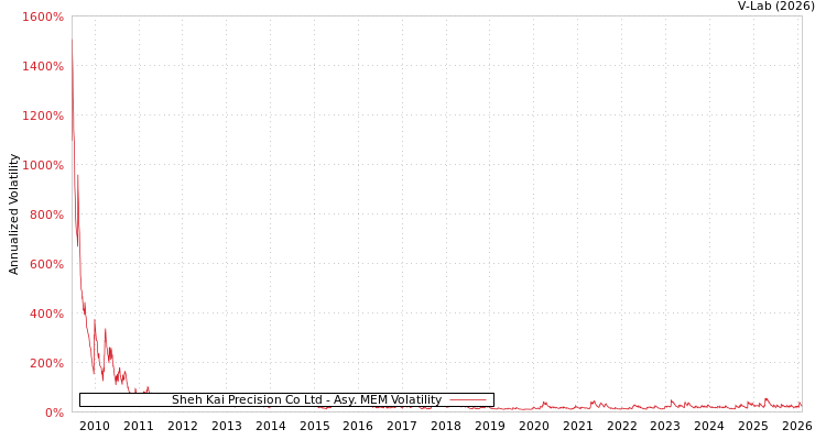 graph of Sheh Kai Precision Co Ltd AMEM