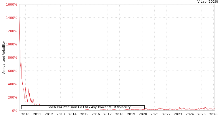 graph of Sheh Kai Precision Co Ltd APMEM