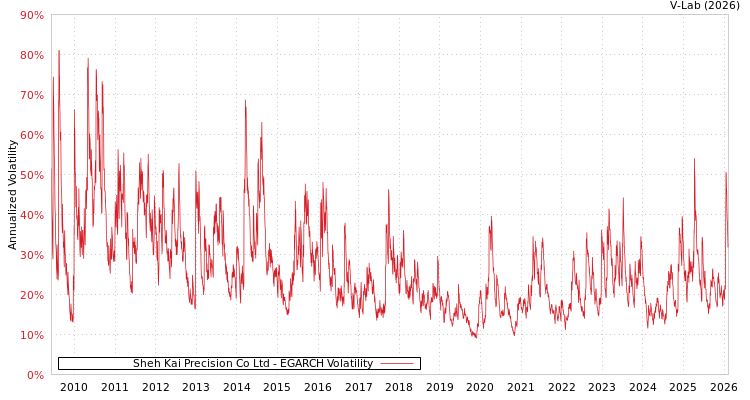 graph of Sheh Kai Precision Co Ltd EGARCH