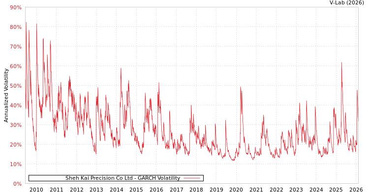 graph of Sheh Kai Precision Co Ltd GARCH