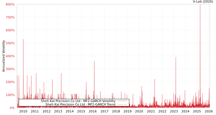 graph of Sheh Kai Precision Co Ltd MF2-GARCH