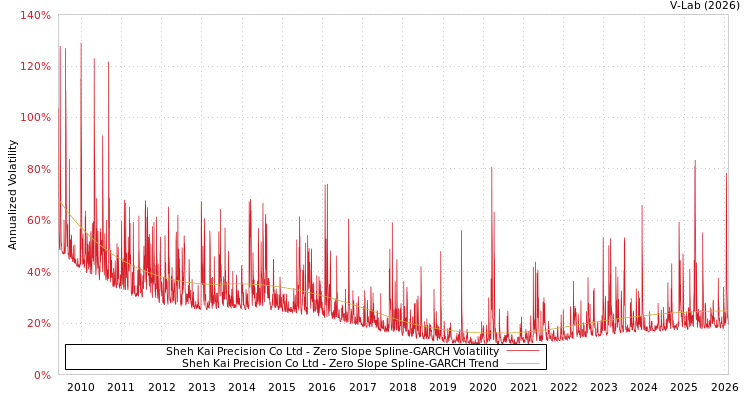 graph of Sheh Kai Precision Co Ltd S0GARCH