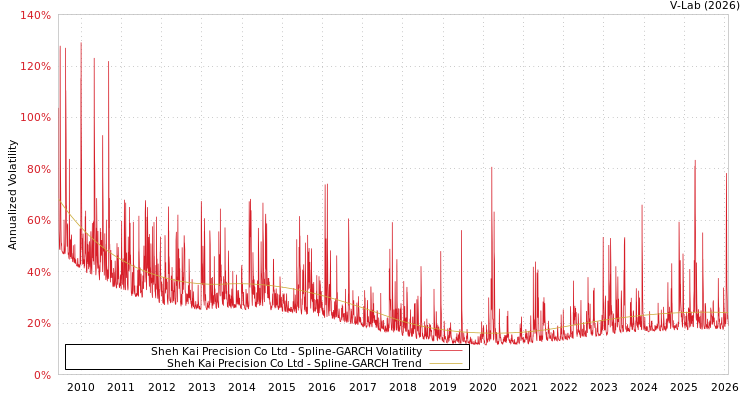 graph of Sheh Kai Precision Co Ltd SGARCH