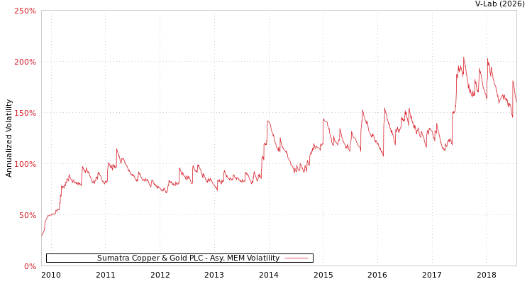 graph of Sumatra Copper & Gold PLC AMEM