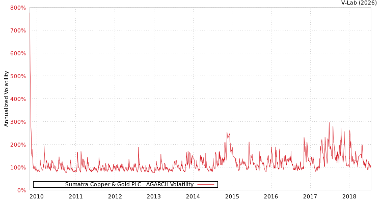 graph of Sumatra Copper & Gold PLC AGARCH
