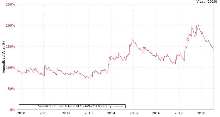 graph of Sumatra Copper & Gold PLC APARCH