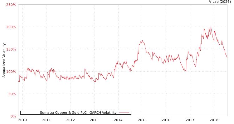 graph of Sumatra Copper & Gold PLC GARCH