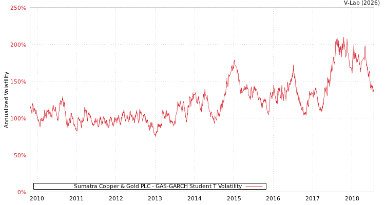 graph of Sumatra Copper & Gold PLC GAS-GARCH-T