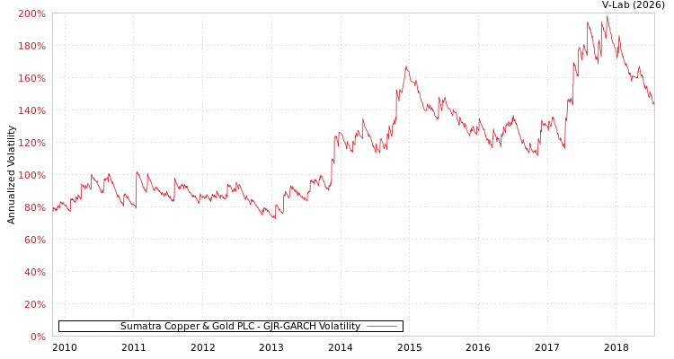 graph of Sumatra Copper & Gold PLC GJR-GARCH