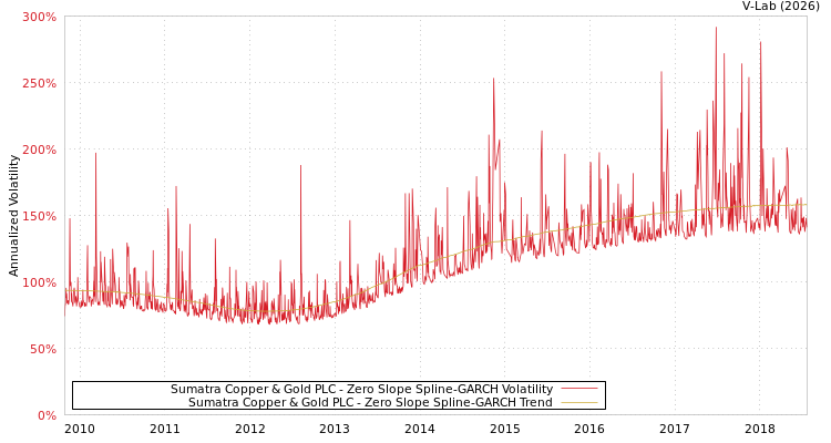 graph of Sumatra Copper & Gold PLC S0GARCH