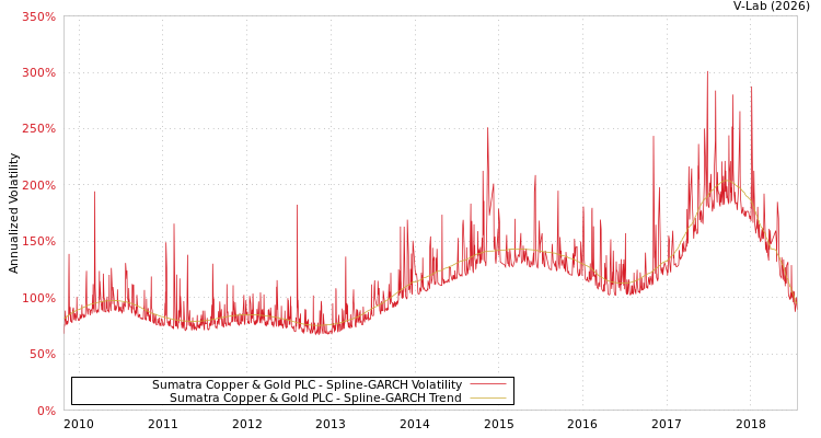 graph of Sumatra Copper & Gold PLC SGARCH