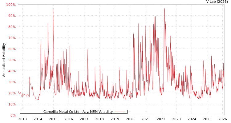 graph of Camellia Metal Co Ltd AMEM
