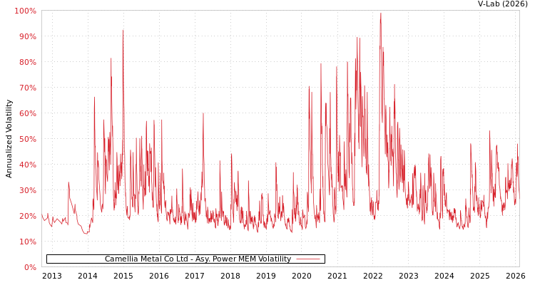 graph of Camellia Metal Co Ltd APMEM