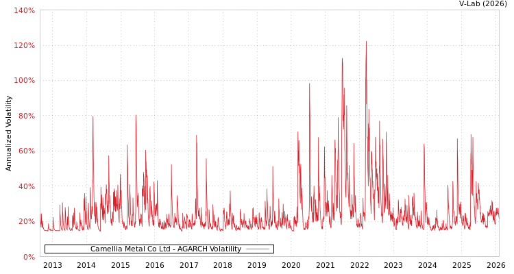graph of Camellia Metal Co Ltd AGARCH