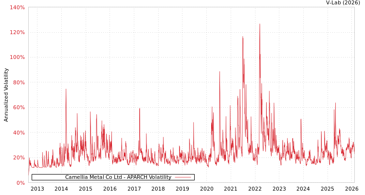 graph of Camellia Metal Co Ltd APARCH