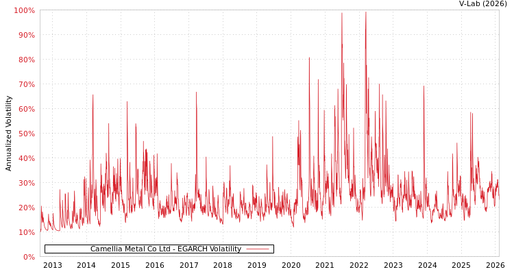 graph of Camellia Metal Co Ltd EGARCH