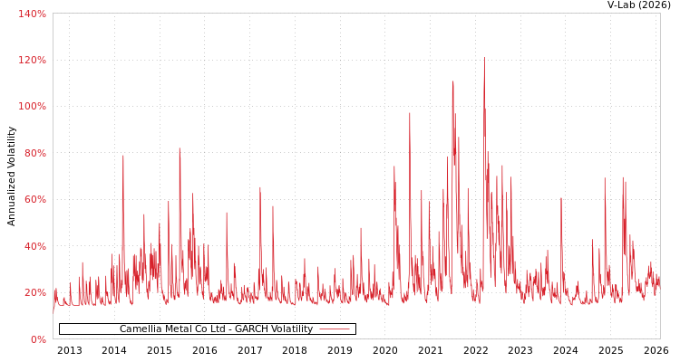 graph of Camellia Metal Co Ltd GARCH