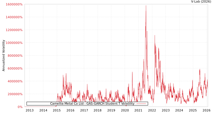 graph of Camellia Metal Co Ltd GAS-GARCH-T