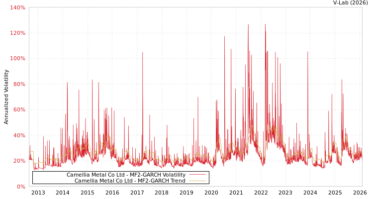 graph of Camellia Metal Co Ltd MF2-GARCH