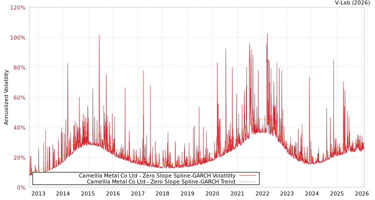 graph of Camellia Metal Co Ltd S0GARCH