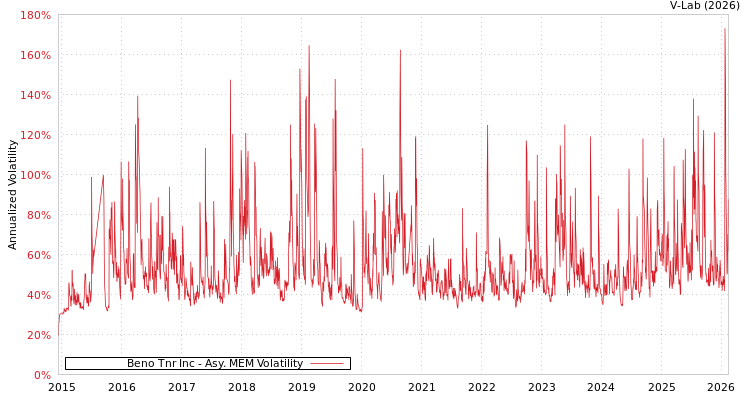 graph of Beno Tnr Inc AMEM