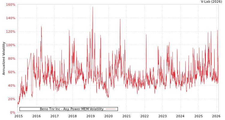graph of Beno Tnr Inc APMEM