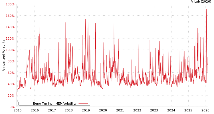 graph of Beno Tnr Inc MEM