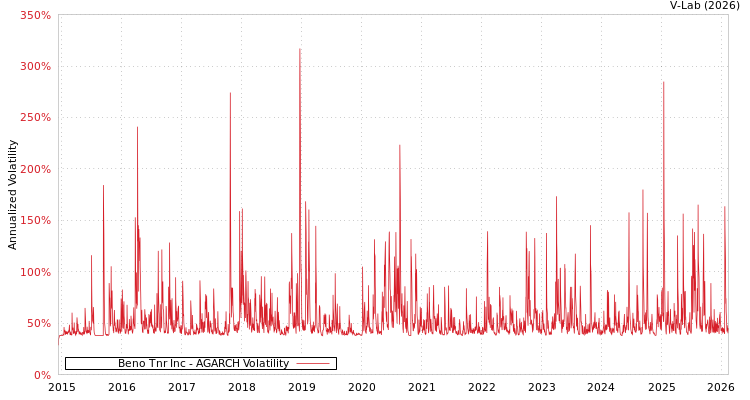 graph of Beno Tnr Inc AGARCH