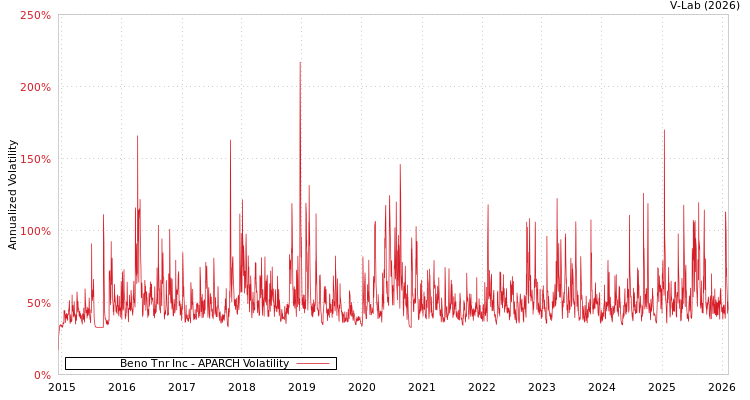 graph of Beno Tnr Inc APARCH