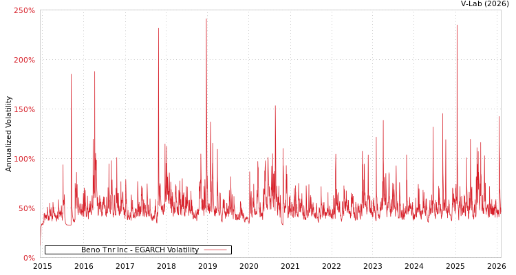 graph of Beno Tnr Inc EGARCH