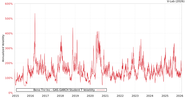 graph of Beno Tnr Inc GAS-GARCH-T