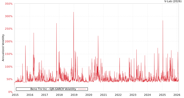 graph of Beno Tnr Inc GJR-GARCH