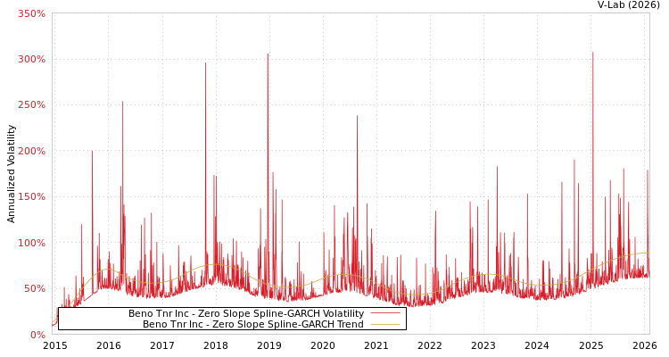 graph of Beno Tnr Inc S0GARCH