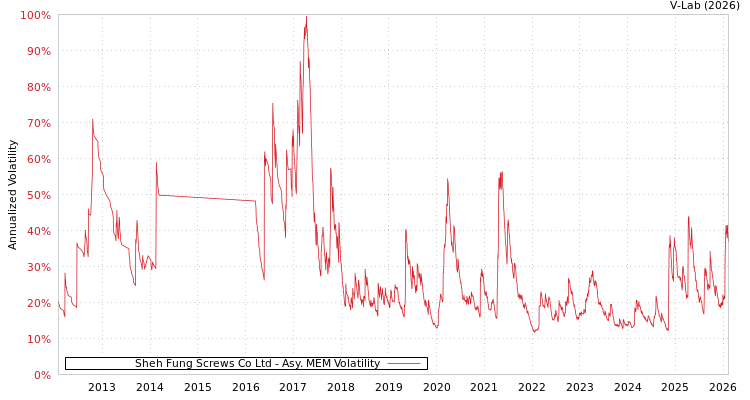 graph of Sheh Fung Screws Co Ltd AMEM