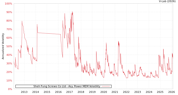 graph of Sheh Fung Screws Co Ltd APMEM