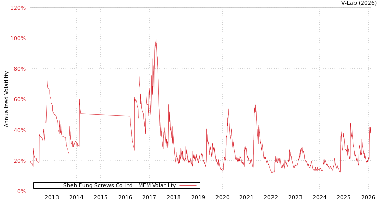graph of Sheh Fung Screws Co Ltd MEM
