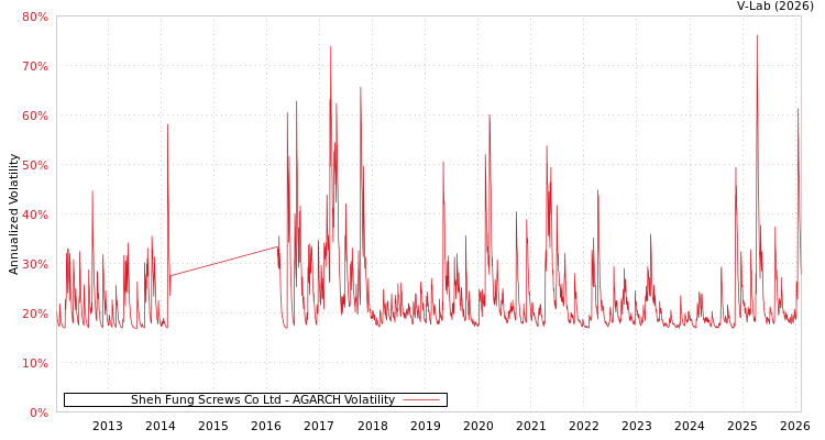 graph of Sheh Fung Screws Co Ltd AGARCH