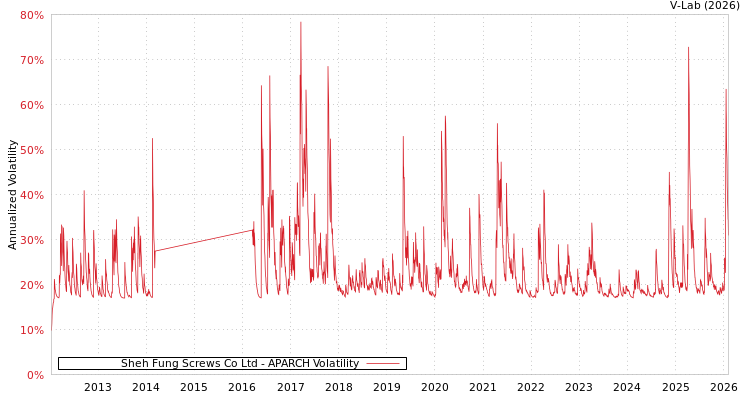 graph of Sheh Fung Screws Co Ltd APARCH