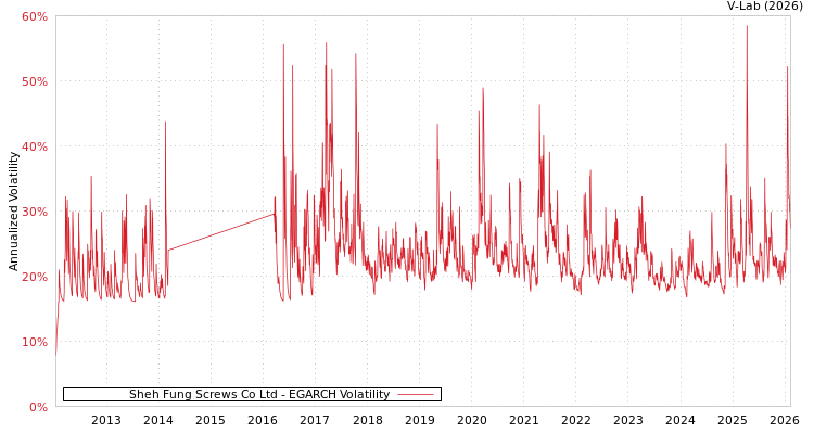 graph of Sheh Fung Screws Co Ltd EGARCH