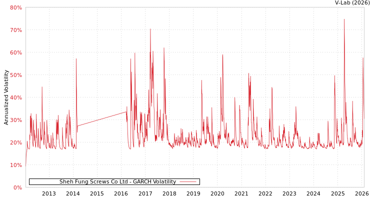graph of Sheh Fung Screws Co Ltd GARCH