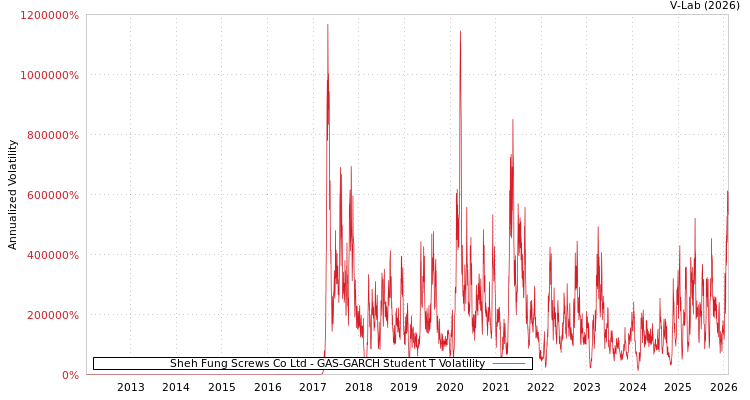 graph of Sheh Fung Screws Co Ltd GAS-GARCH-T