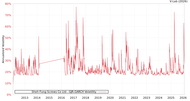 graph of Sheh Fung Screws Co Ltd GJR-GARCH