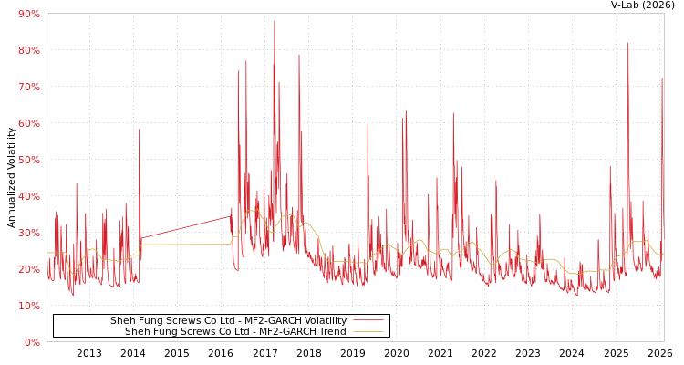 graph of Sheh Fung Screws Co Ltd MF2-GARCH