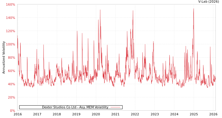 graph of Dexter Studios Co Ltd AMEM
