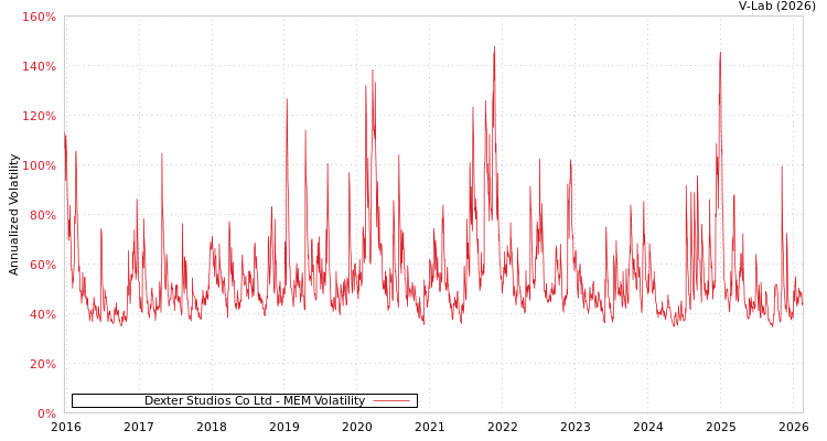 graph of Dexter Studios Co Ltd MEM