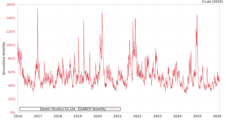 graph of Dexter Studios Co Ltd EGARCH