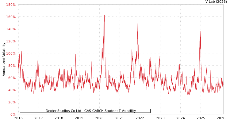 graph of Dexter Studios Co Ltd GAS-GARCH-T