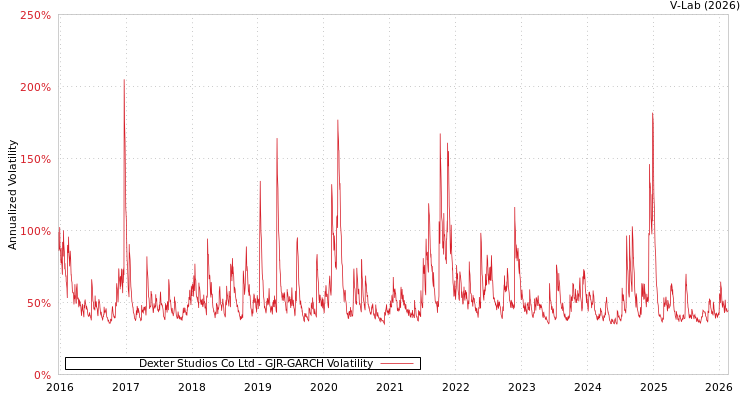 graph of Dexter Studios Co Ltd GJR-GARCH